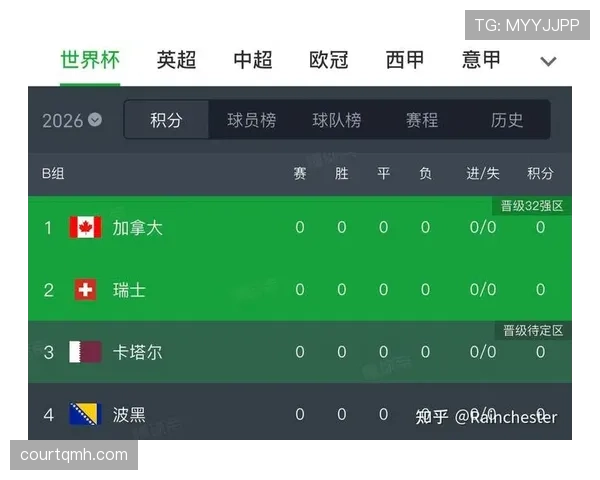 2026世界杯加拿大能否延续黑马传奇 枫叶军团阵容分析与晋级前景 2026世界杯加拿大能否延续黑马传奇 枫叶军团阵容分析与晋级前景
